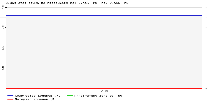���������� �� ���������� ns1.vinchi.ru. ns2.vinchi.ru.